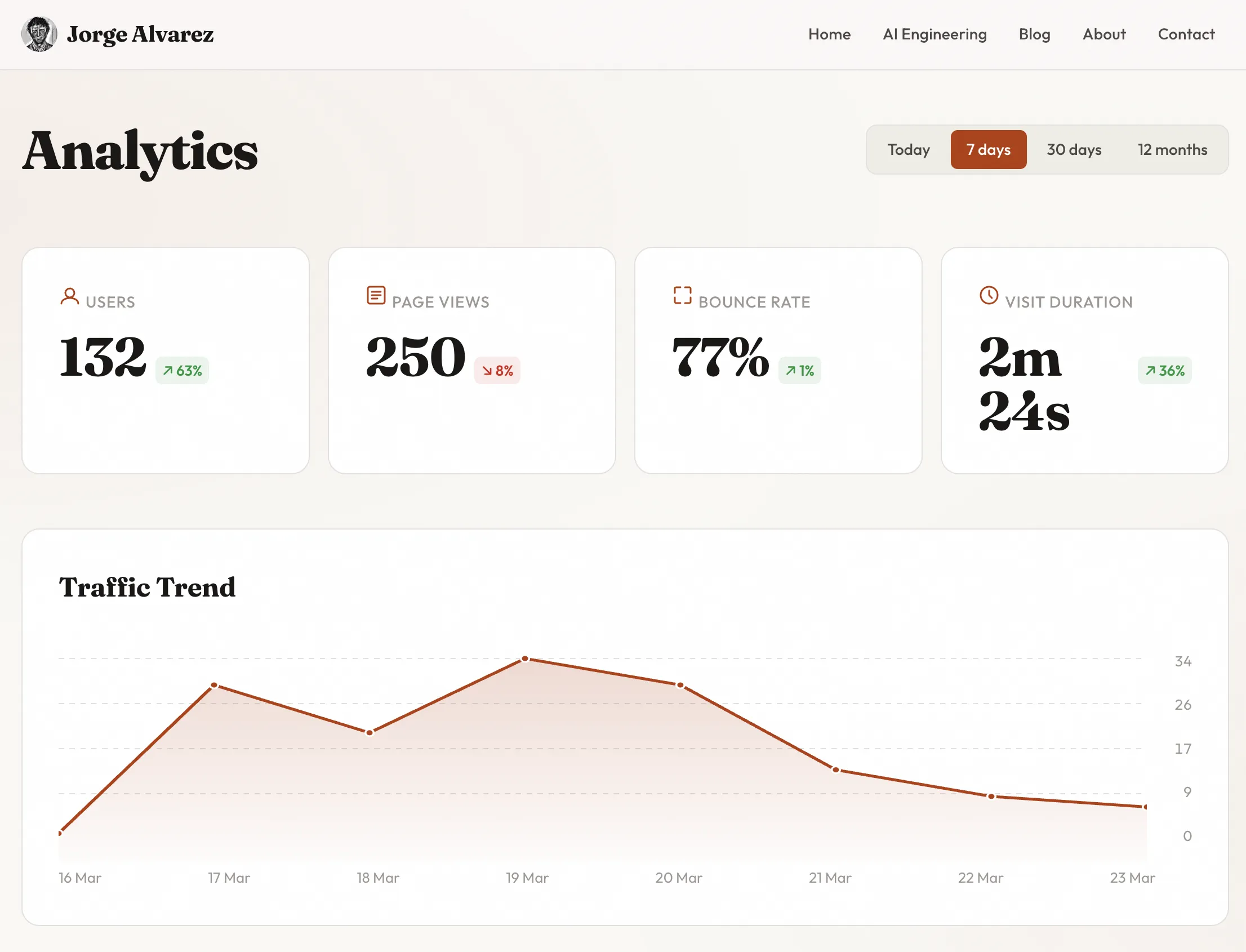 Cómo construí un dashboard completo de analítica para mi blog en Rails con Claude Code